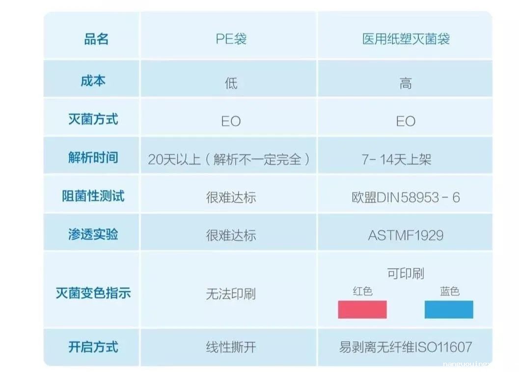 【小科普】为何医用口罩包装用纸塑袋比PE袋更安全?